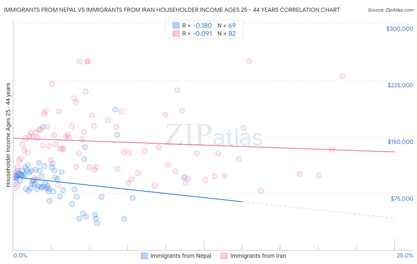 Immigrants from Nepal vs Immigrants from Iran Householder Income Ages 25 - 44 years