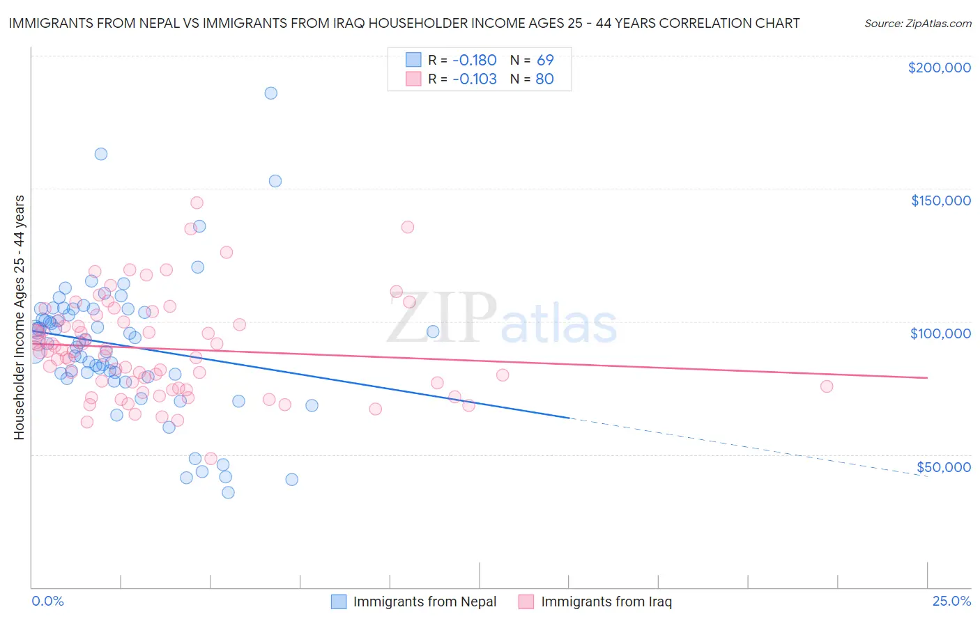 Immigrants from Nepal vs Immigrants from Iraq Householder Income Ages 25 - 44 years