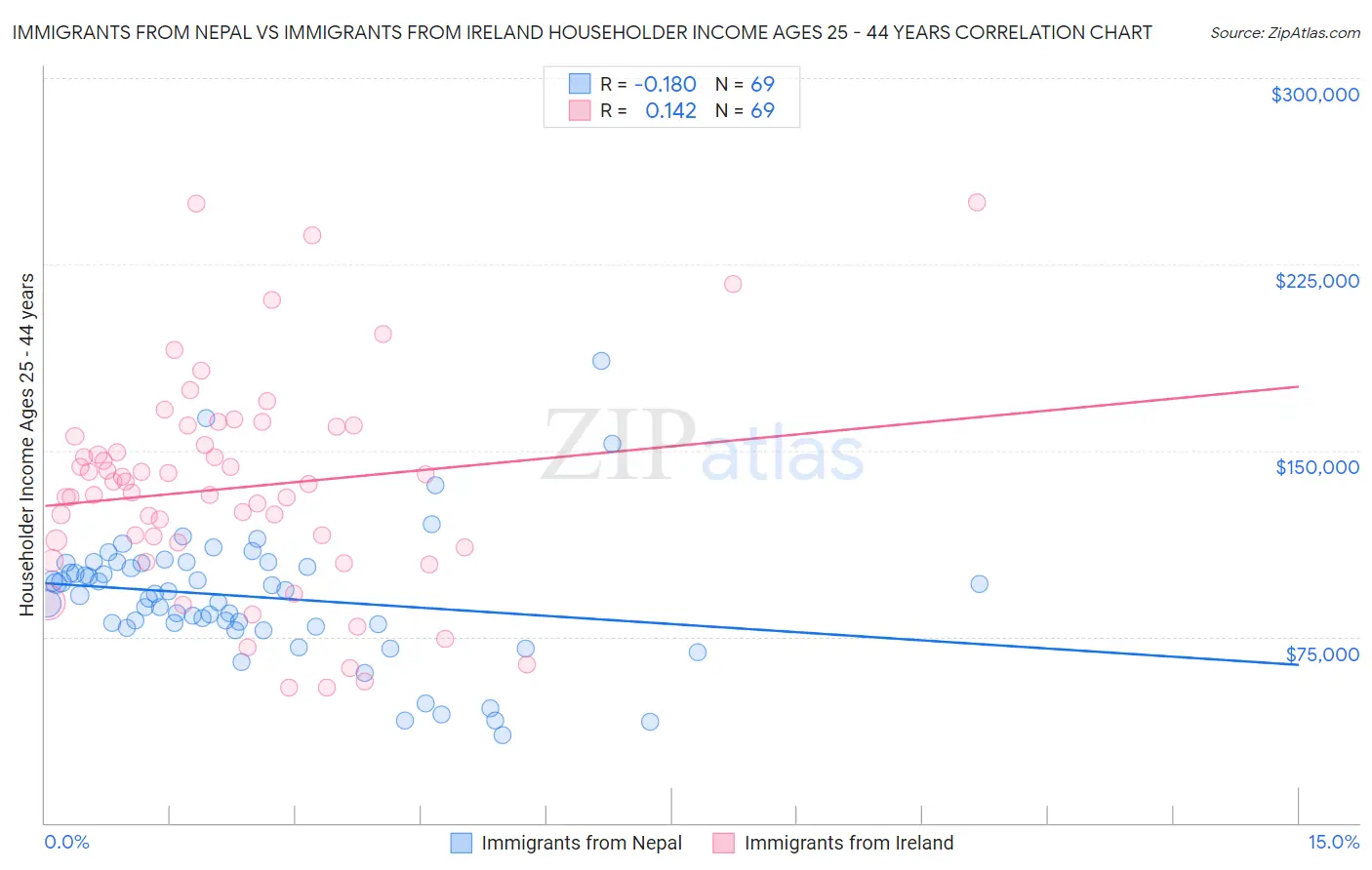 Immigrants from Nepal vs Immigrants from Ireland Householder Income Ages 25 - 44 years