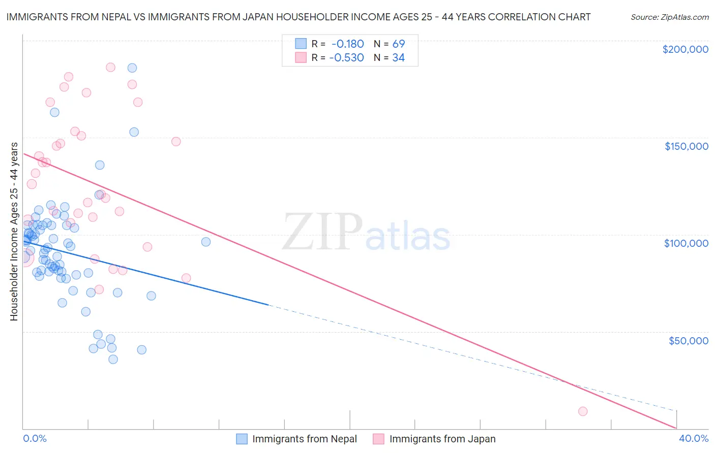 Immigrants from Nepal vs Immigrants from Japan Householder Income Ages 25 - 44 years