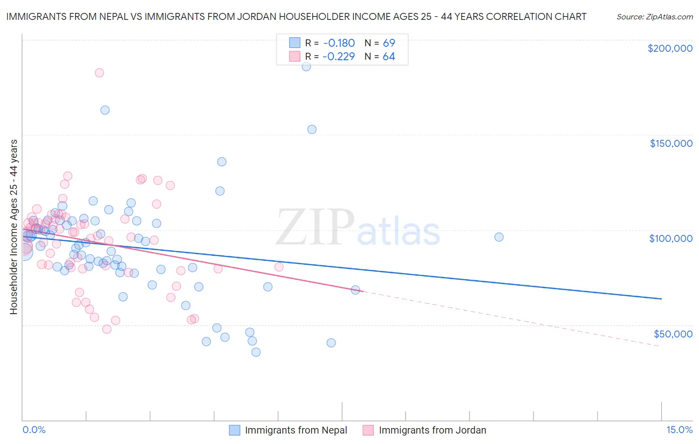 Immigrants from Nepal vs Immigrants from Jordan Householder Income Ages 25 - 44 years