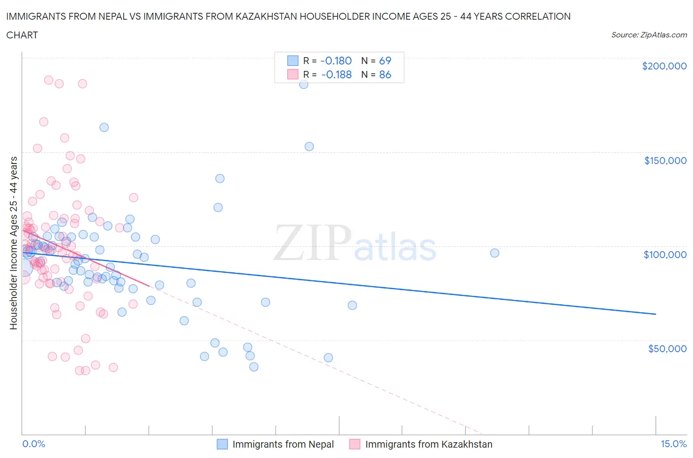 Immigrants from Nepal vs Immigrants from Kazakhstan Householder Income Ages 25 - 44 years