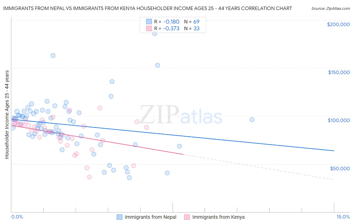 Immigrants from Nepal vs Immigrants from Kenya Householder Income Ages 25 - 44 years