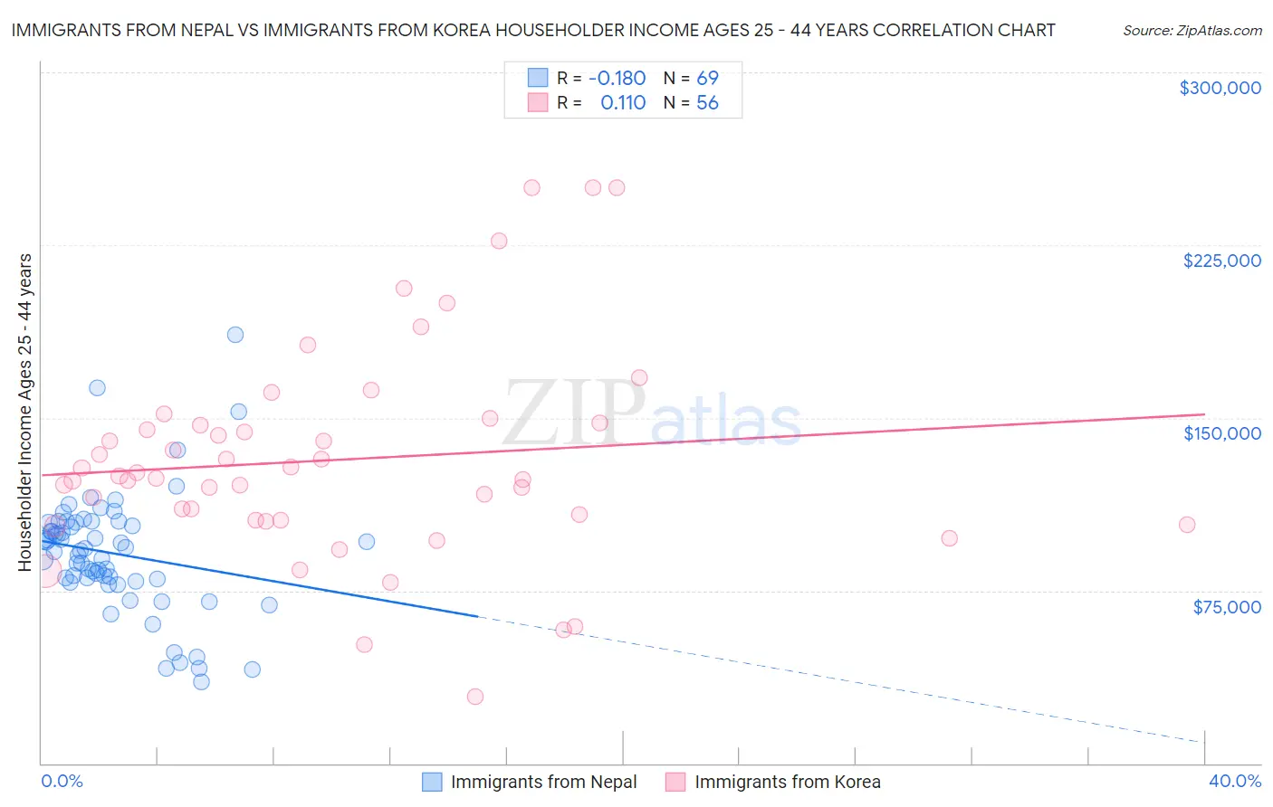 Immigrants from Nepal vs Immigrants from Korea Householder Income Ages 25 - 44 years