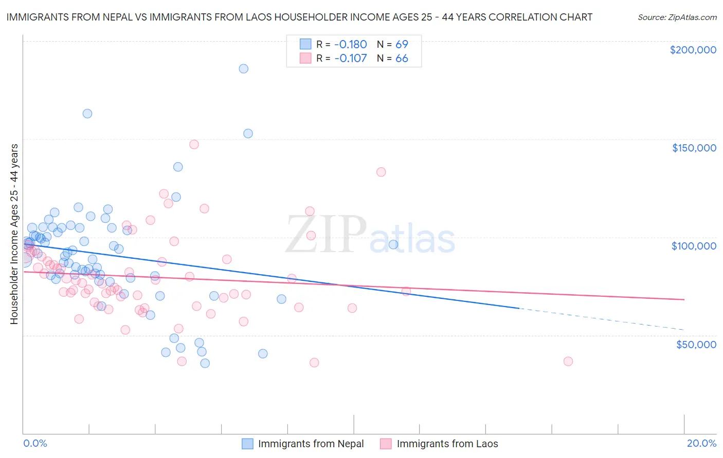 Immigrants from Nepal vs Immigrants from Laos Householder Income Ages 25 - 44 years