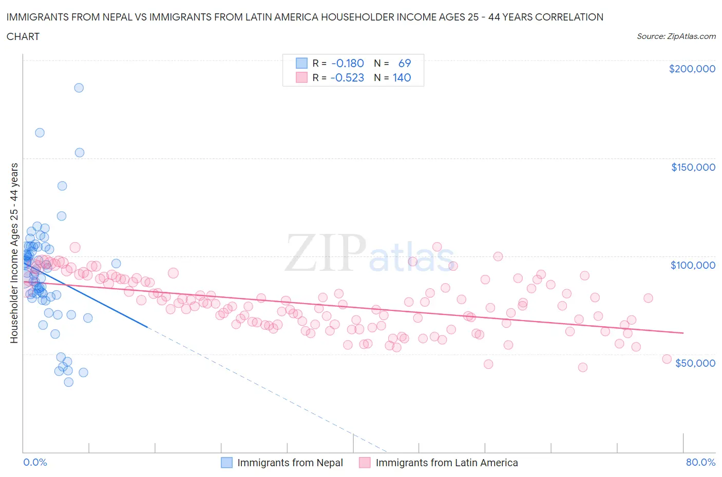 Immigrants from Nepal vs Immigrants from Latin America Householder Income Ages 25 - 44 years