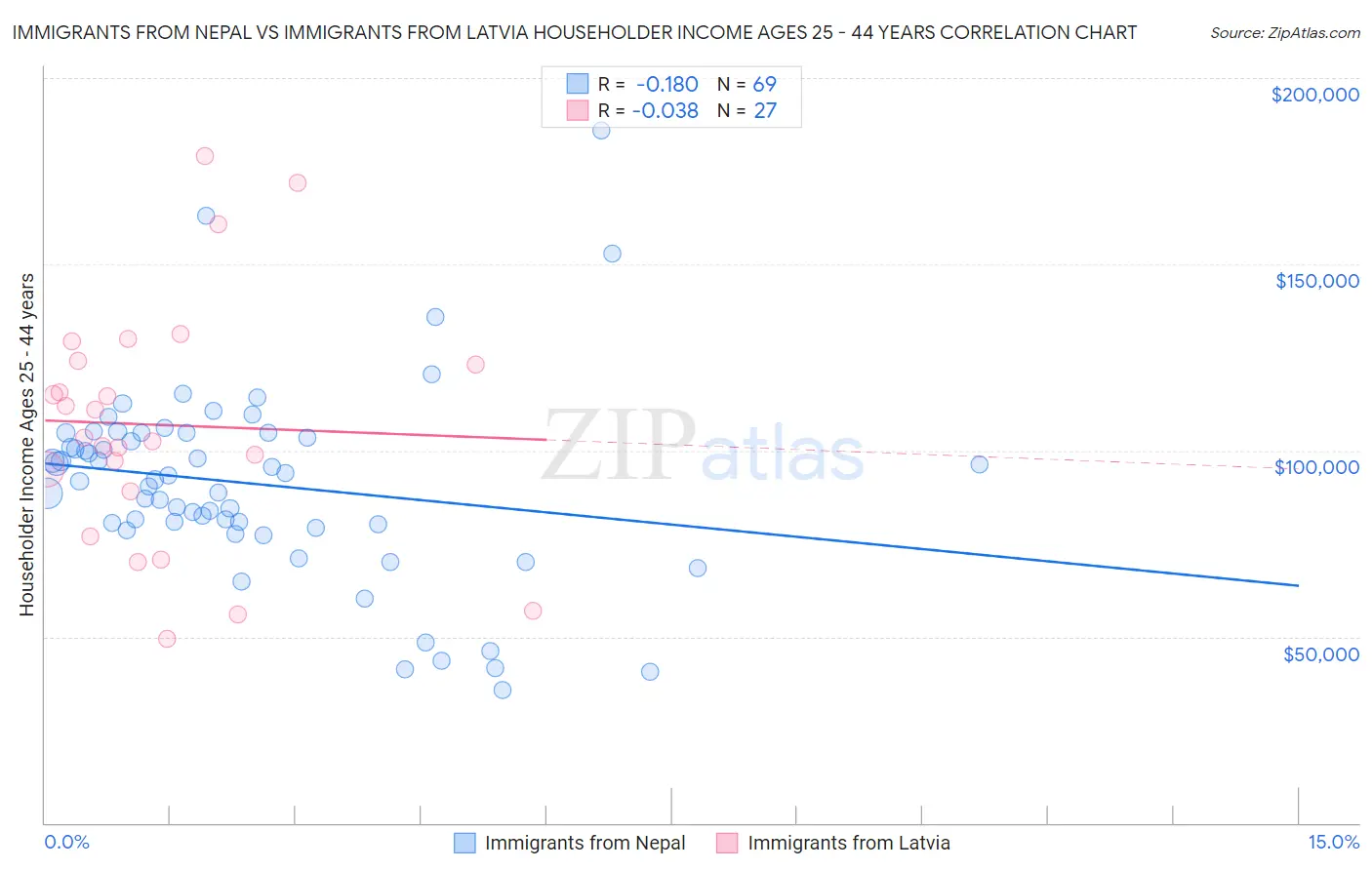 Immigrants from Nepal vs Immigrants from Latvia Householder Income Ages 25 - 44 years