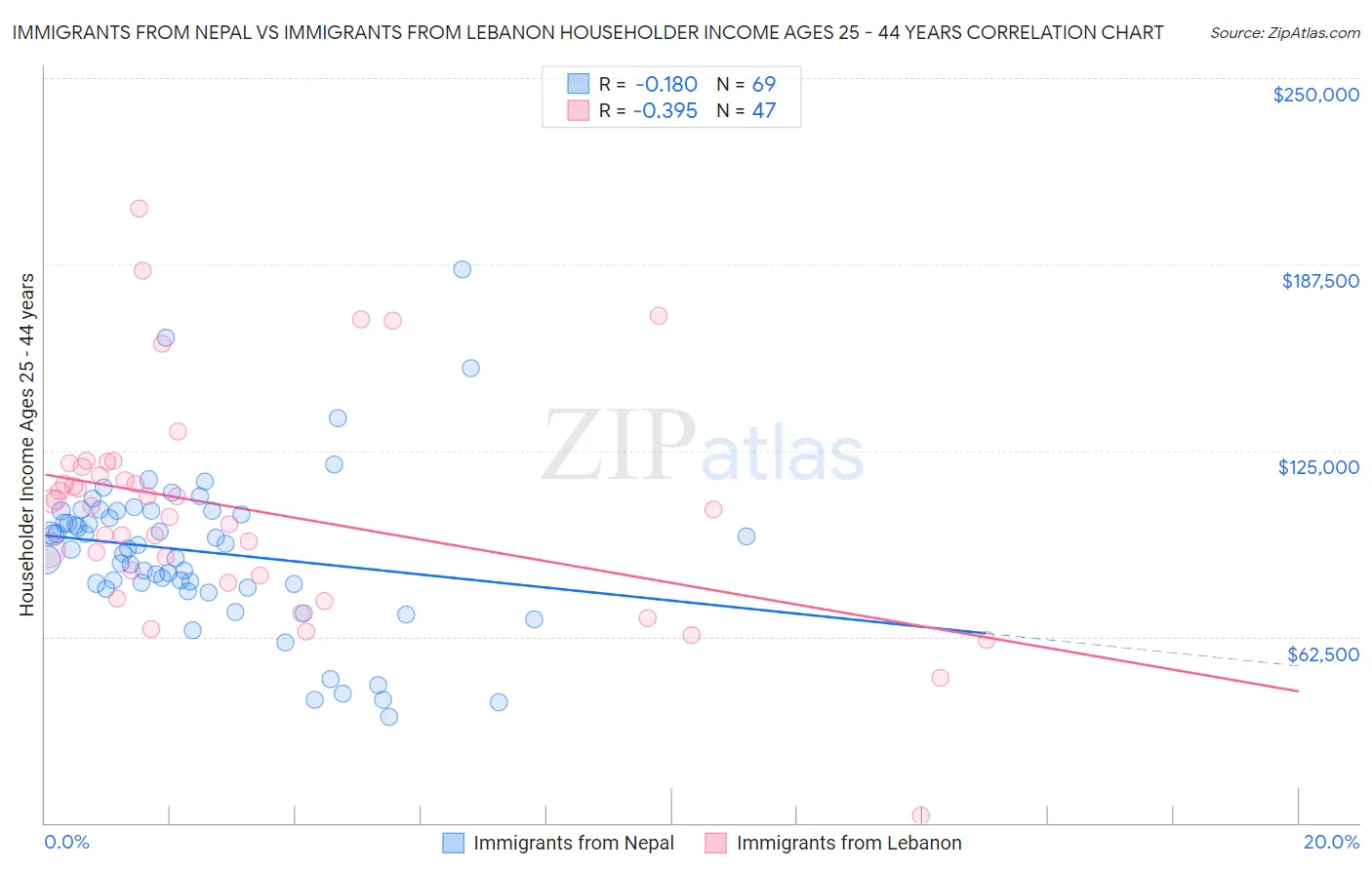Immigrants from Nepal vs Immigrants from Lebanon Householder Income Ages 25 - 44 years