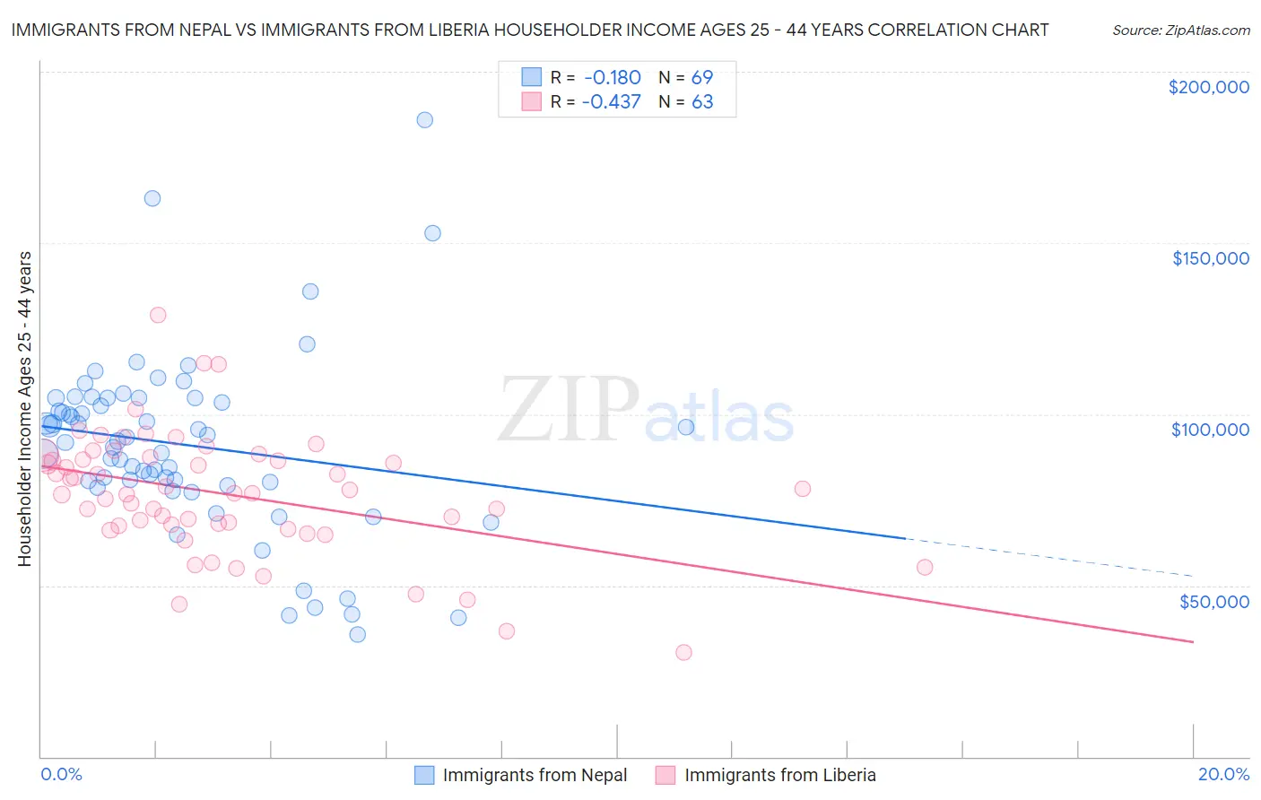 Immigrants from Nepal vs Immigrants from Liberia Householder Income Ages 25 - 44 years