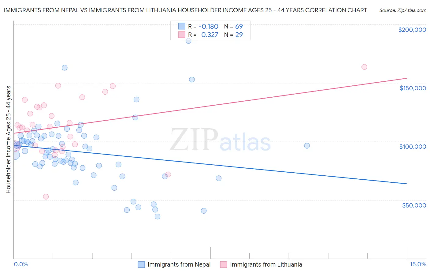 Immigrants from Nepal vs Immigrants from Lithuania Householder Income Ages 25 - 44 years