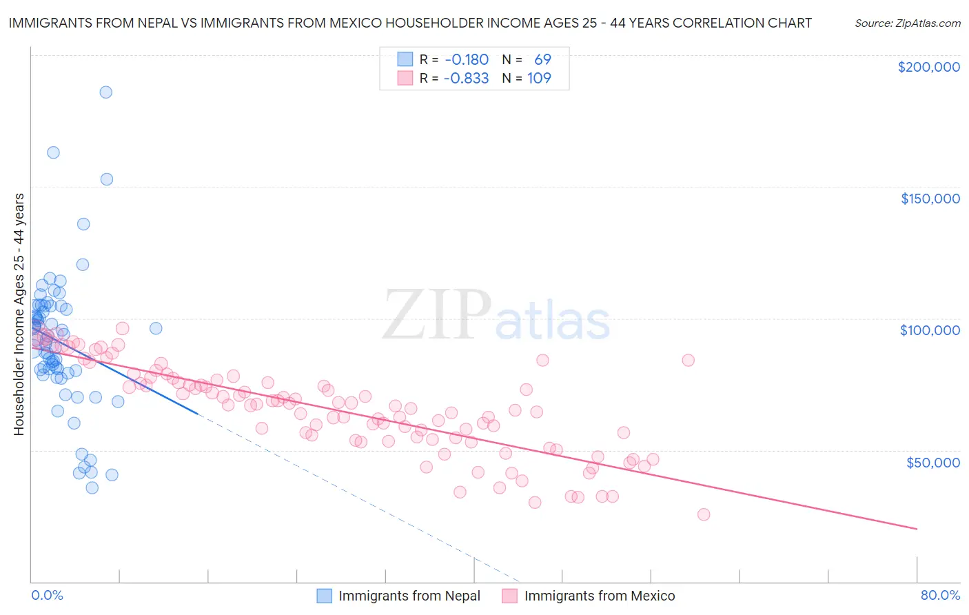 Immigrants from Nepal vs Immigrants from Mexico Householder Income Ages 25 - 44 years