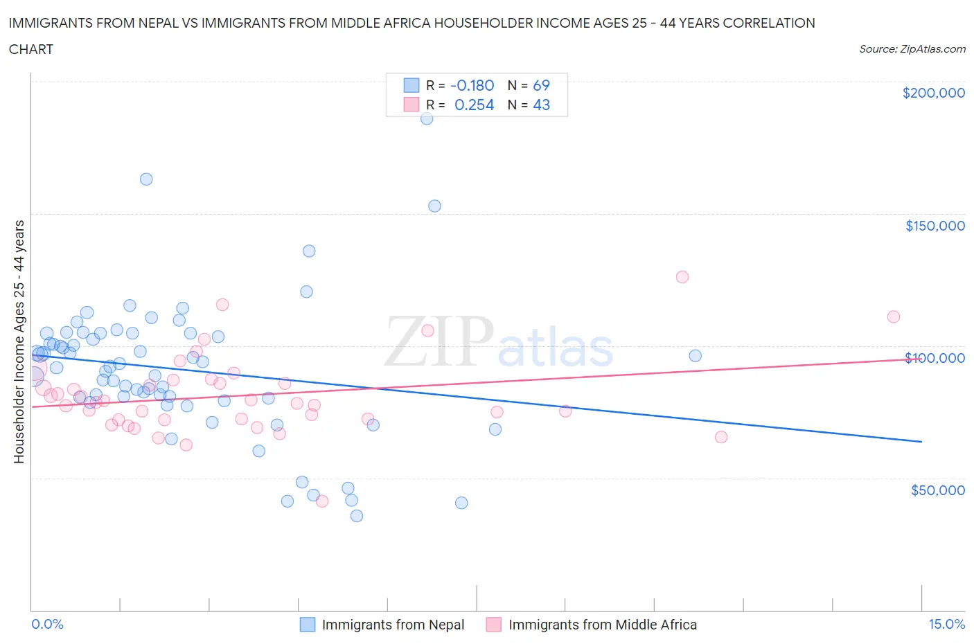 Immigrants from Nepal vs Immigrants from Middle Africa Householder Income Ages 25 - 44 years