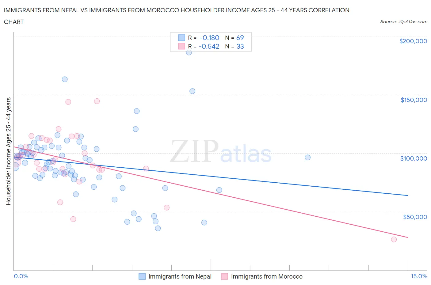 Immigrants from Nepal vs Immigrants from Morocco Householder Income Ages 25 - 44 years