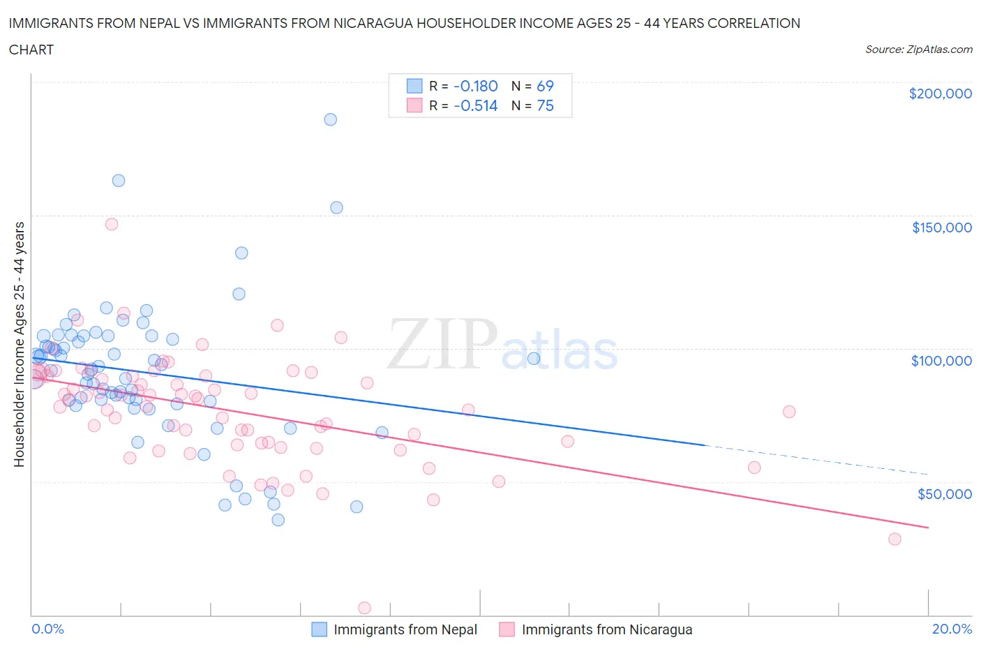 Immigrants from Nepal vs Immigrants from Nicaragua Householder Income Ages 25 - 44 years