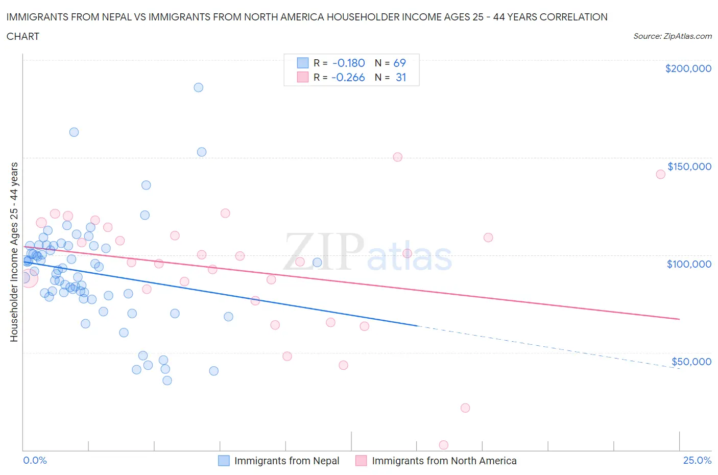 Immigrants from Nepal vs Immigrants from North America Householder Income Ages 25 - 44 years