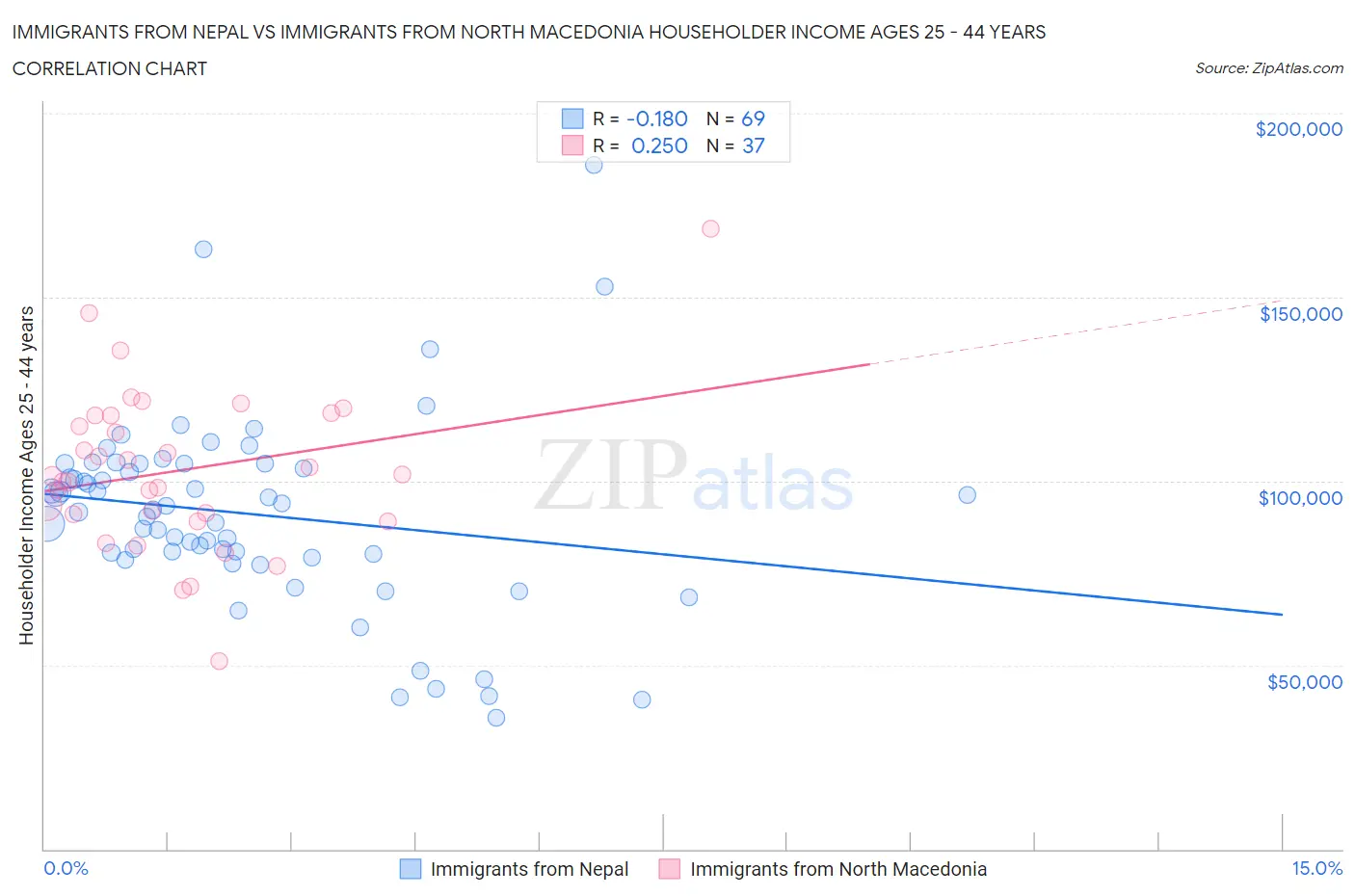 Immigrants from Nepal vs Immigrants from North Macedonia Householder Income Ages 25 - 44 years