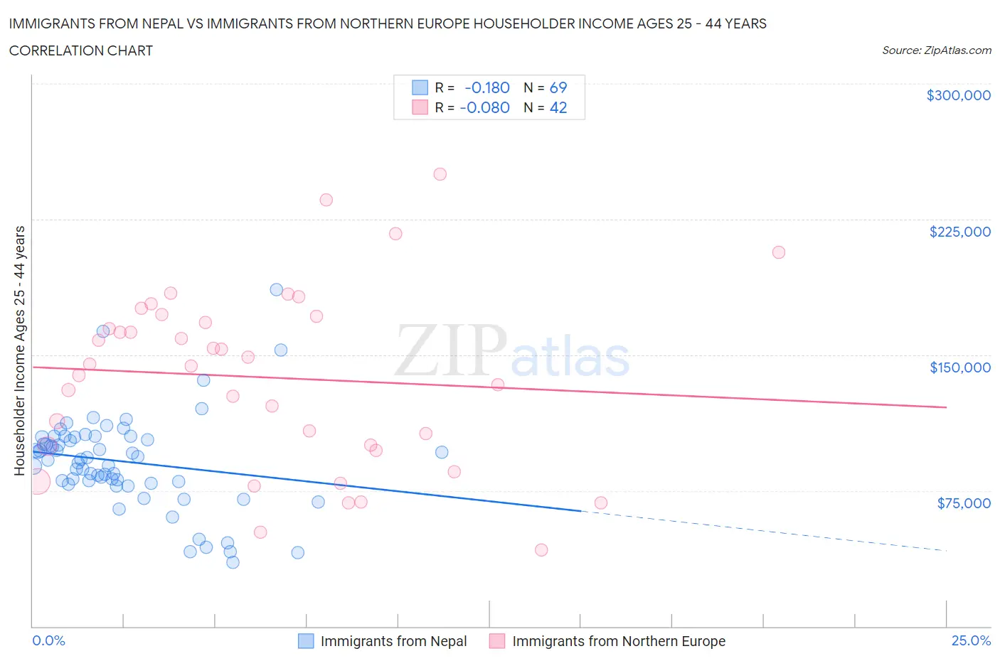 Immigrants from Nepal vs Immigrants from Northern Europe Householder Income Ages 25 - 44 years