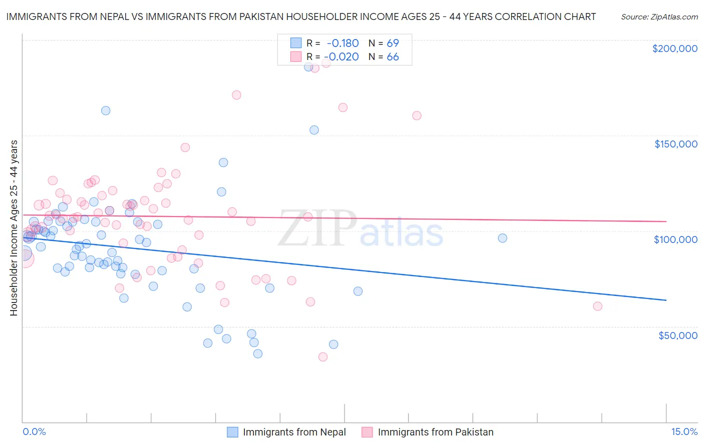 Immigrants from Nepal vs Immigrants from Pakistan Householder Income Ages 25 - 44 years