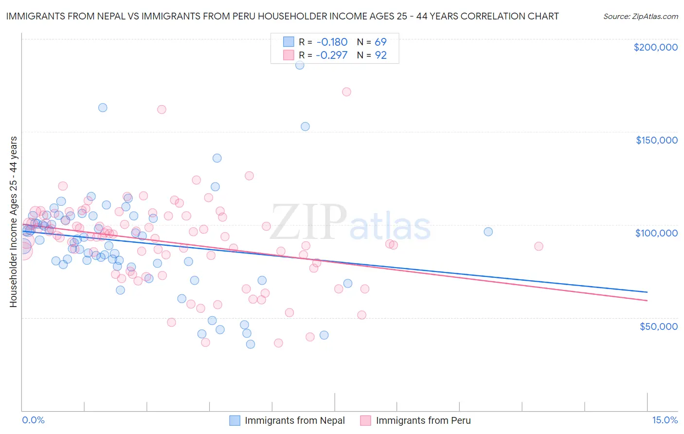 Immigrants from Nepal vs Immigrants from Peru Householder Income Ages 25 - 44 years