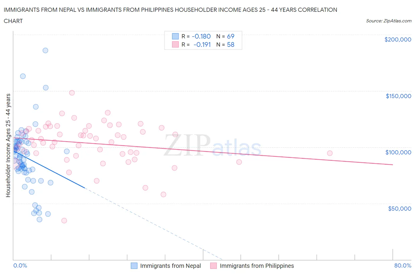 Immigrants from Nepal vs Immigrants from Philippines Householder Income Ages 25 - 44 years