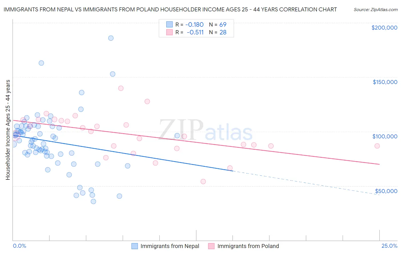 Immigrants from Nepal vs Immigrants from Poland Householder Income Ages 25 - 44 years
