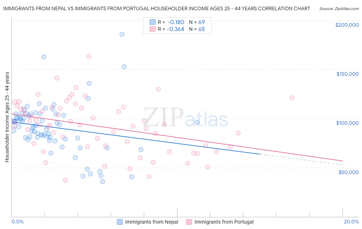 Immigrants from Nepal vs Immigrants from Portugal Householder Income Ages 25 - 44 years