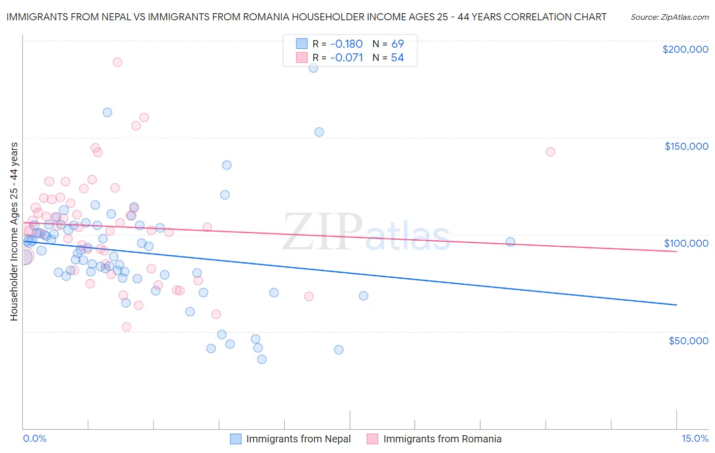 Immigrants from Nepal vs Immigrants from Romania Householder Income Ages 25 - 44 years