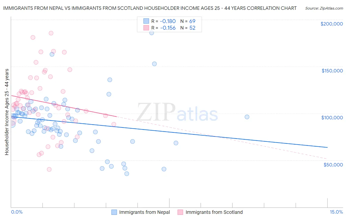 Immigrants from Nepal vs Immigrants from Scotland Householder Income Ages 25 - 44 years