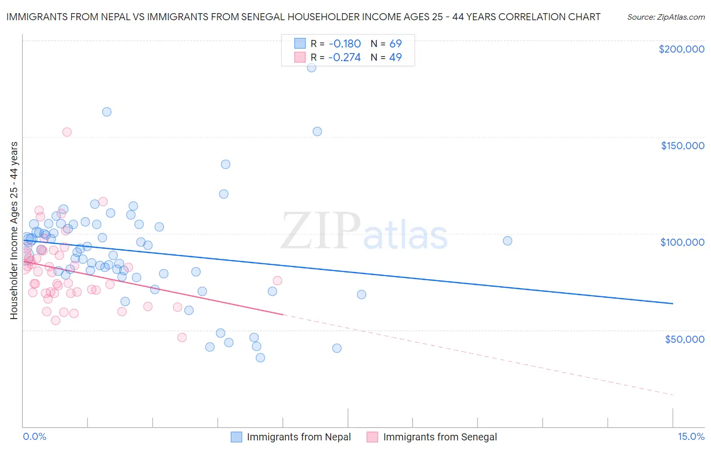 Immigrants from Nepal vs Immigrants from Senegal Householder Income Ages 25 - 44 years