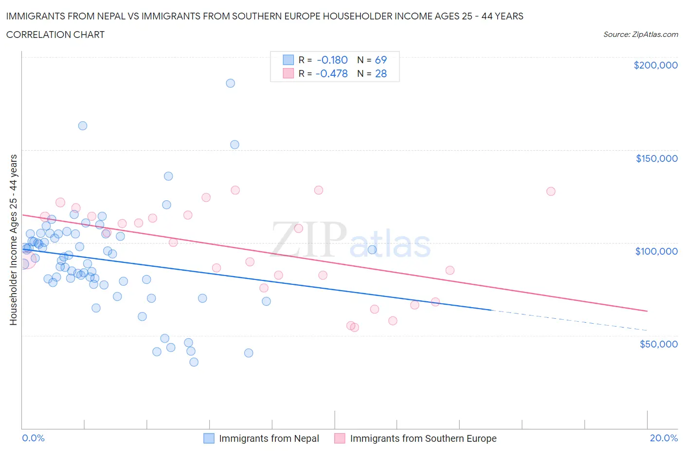 Immigrants from Nepal vs Immigrants from Southern Europe Householder Income Ages 25 - 44 years