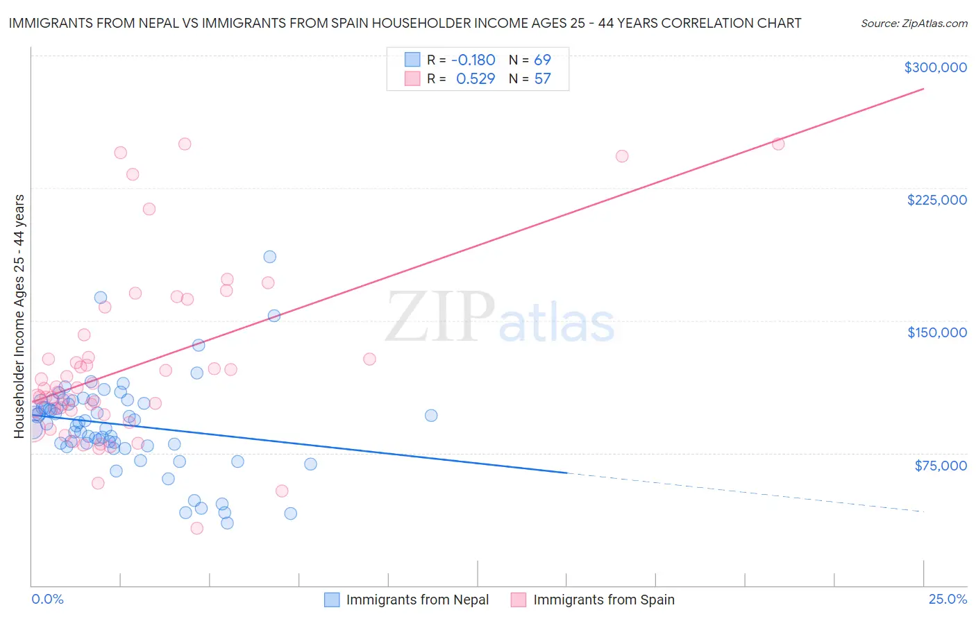 Immigrants from Nepal vs Immigrants from Spain Householder Income Ages 25 - 44 years