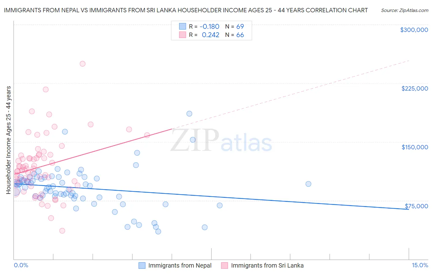 Immigrants from Nepal vs Immigrants from Sri Lanka Householder Income Ages 25 - 44 years