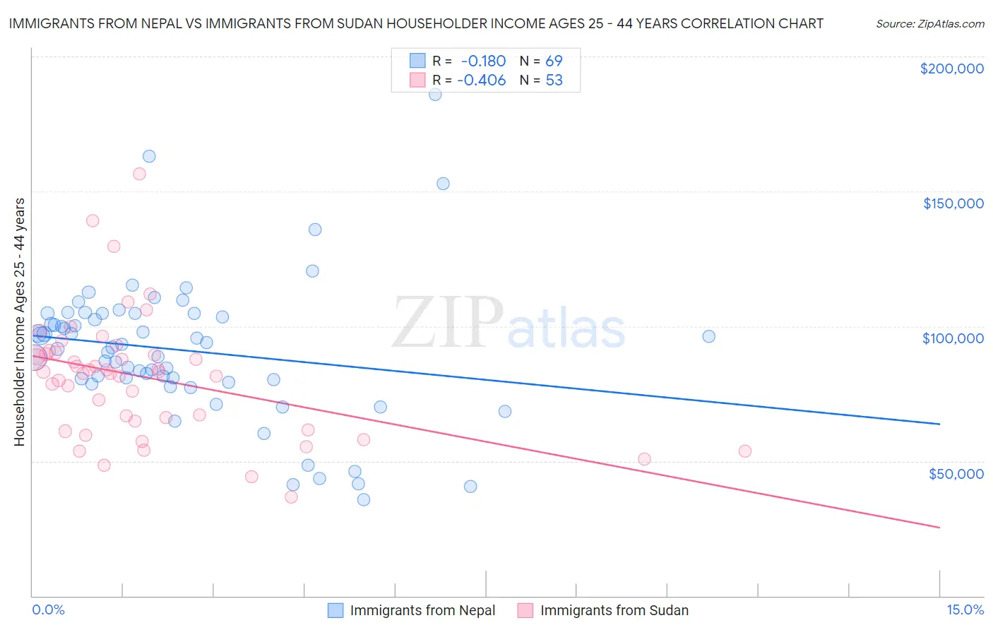Immigrants from Nepal vs Immigrants from Sudan Householder Income Ages 25 - 44 years