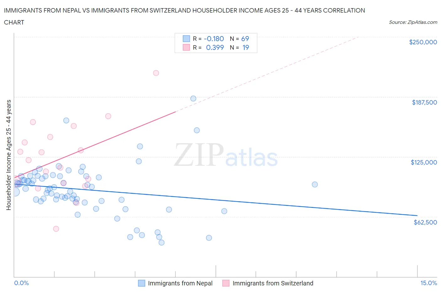 Immigrants from Nepal vs Immigrants from Switzerland Householder Income Ages 25 - 44 years