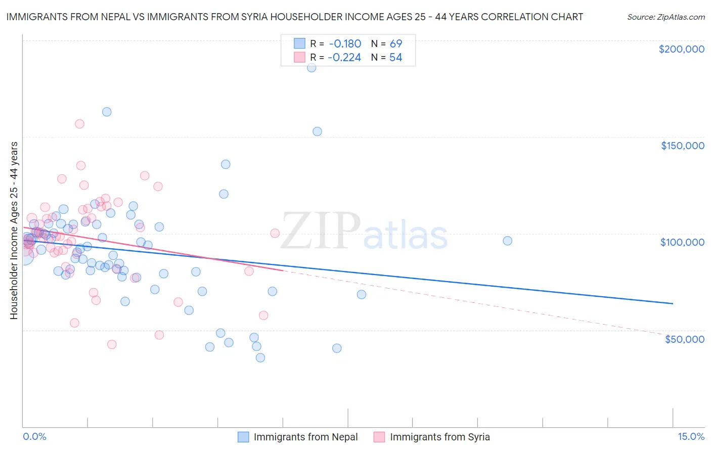 Immigrants from Nepal vs Immigrants from Syria Householder Income Ages 25 - 44 years