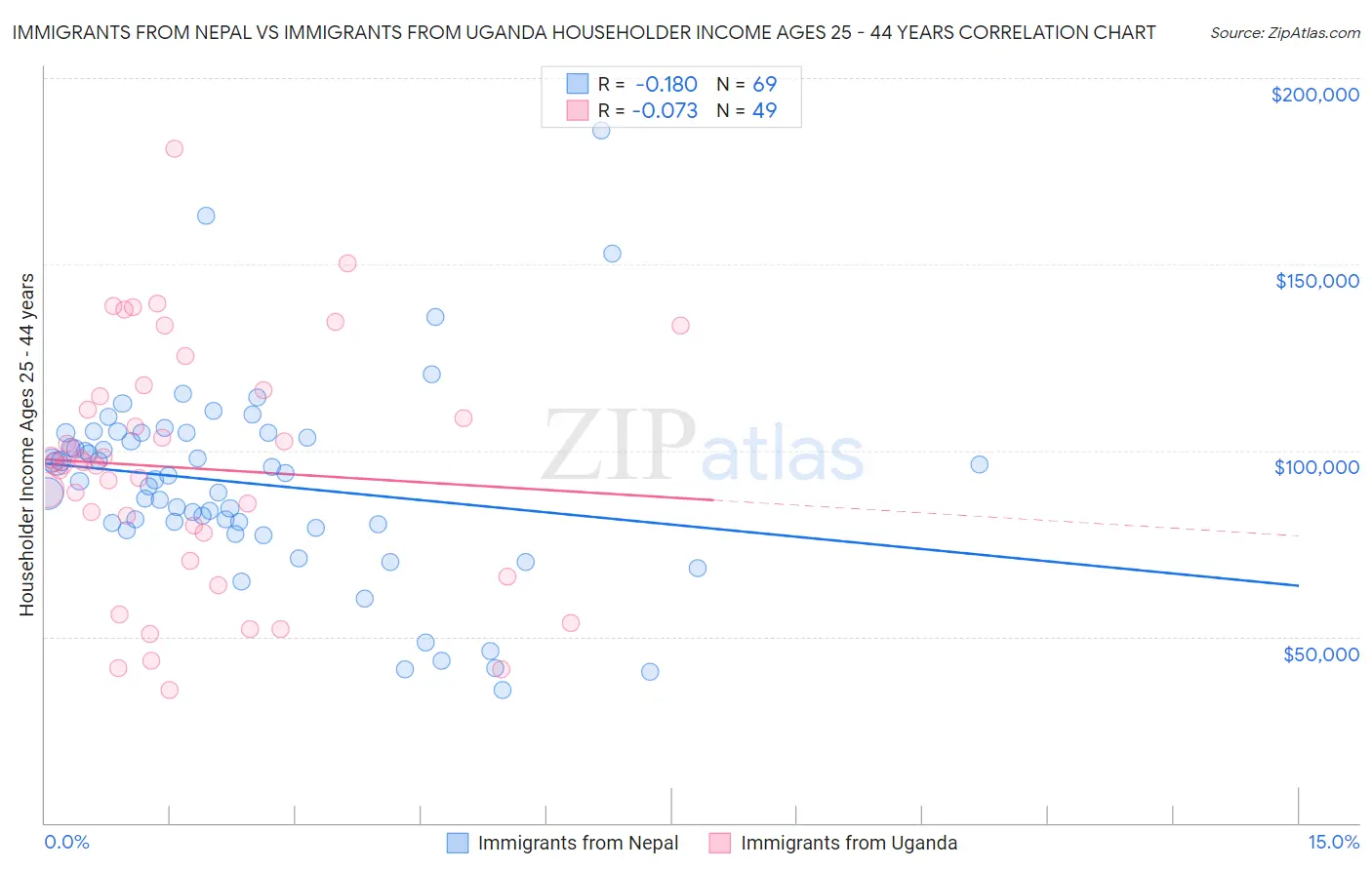 Immigrants from Nepal vs Immigrants from Uganda Householder Income Ages 25 - 44 years