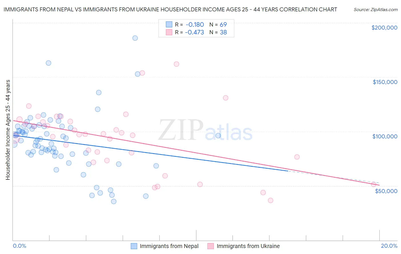 Immigrants from Nepal vs Immigrants from Ukraine Householder Income Ages 25 - 44 years