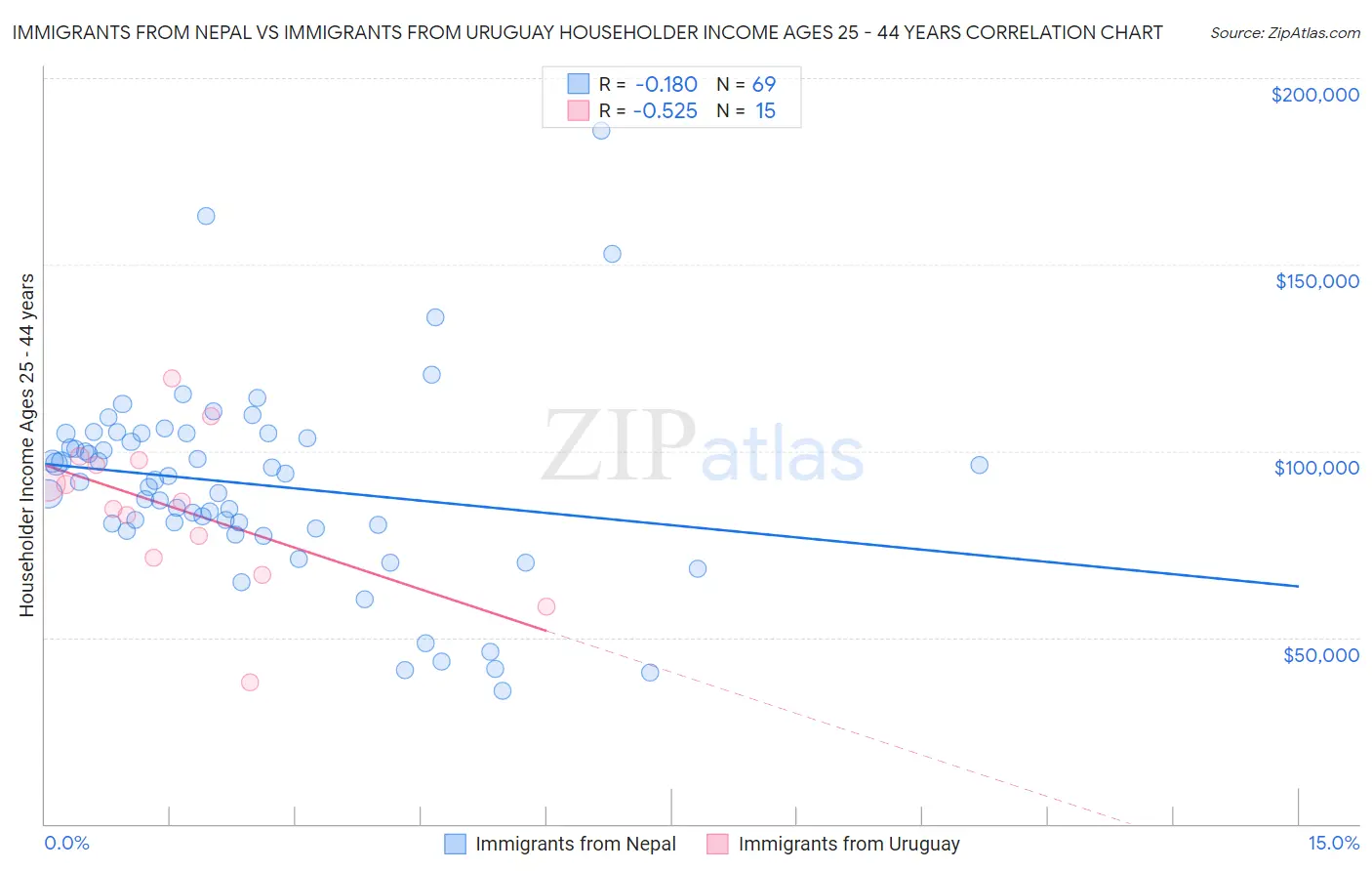 Immigrants from Nepal vs Immigrants from Uruguay Householder Income Ages 25 - 44 years