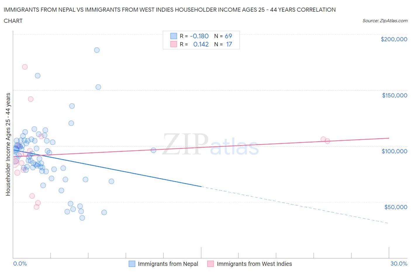 Immigrants from Nepal vs Immigrants from West Indies Householder Income Ages 25 - 44 years