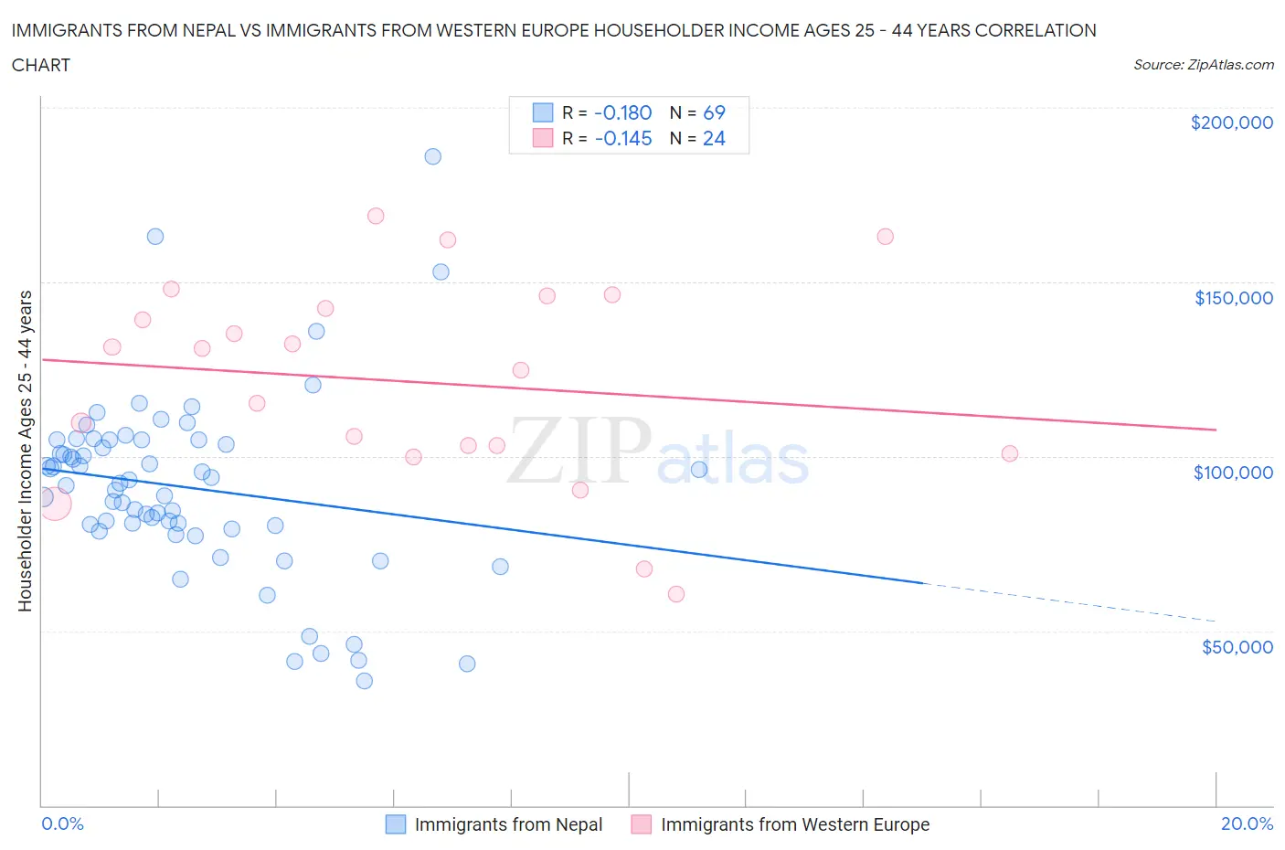 Immigrants from Nepal vs Immigrants from Western Europe Householder Income Ages 25 - 44 years