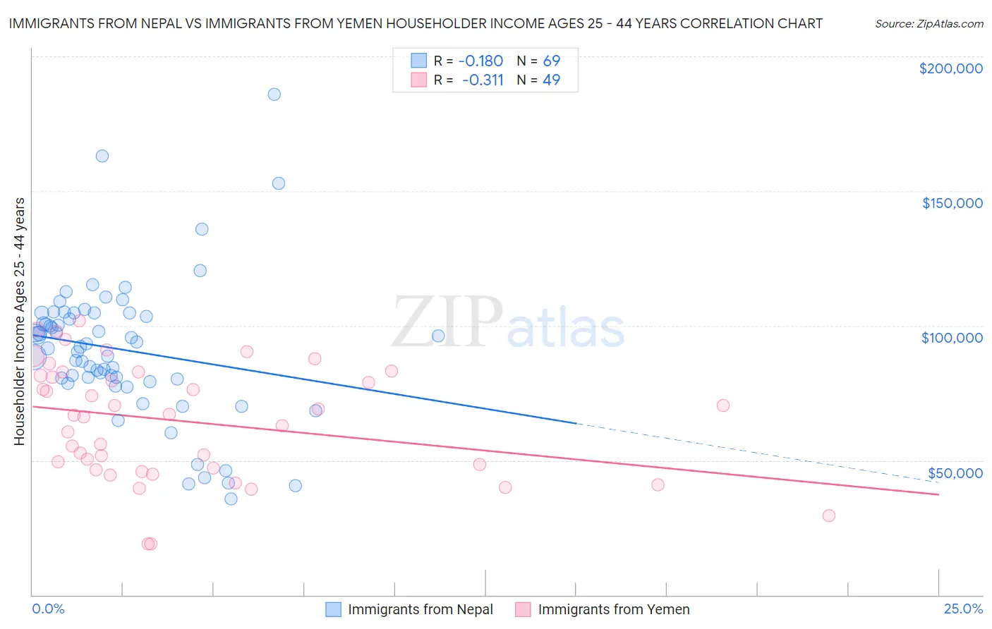 Immigrants from Nepal vs Immigrants from Yemen Householder Income Ages 25 - 44 years