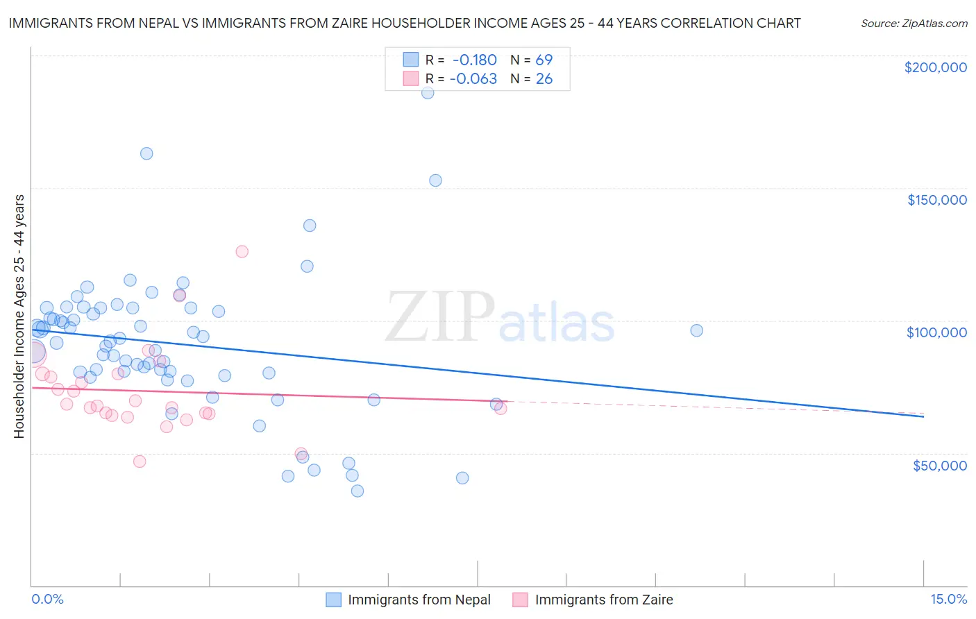 Immigrants from Nepal vs Immigrants from Zaire Householder Income Ages 25 - 44 years