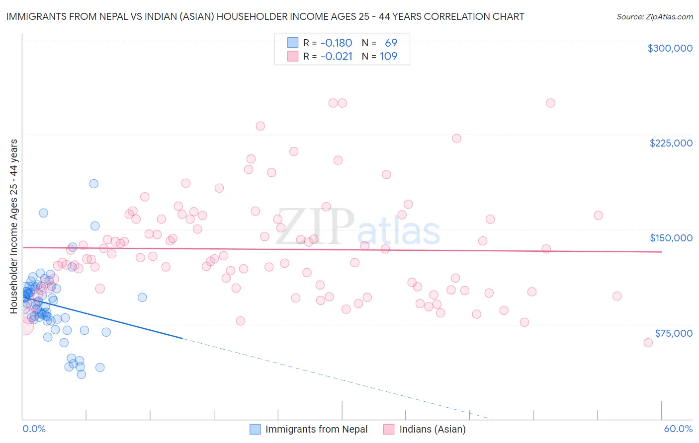 Immigrants from Nepal vs Indian (Asian) Householder Income Ages 25 - 44 years