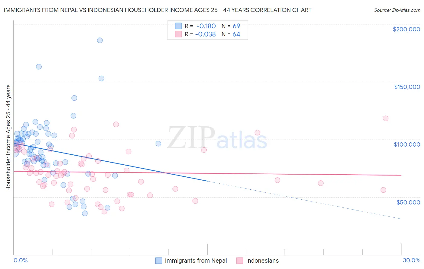 Immigrants from Nepal vs Indonesian Householder Income Ages 25 - 44 years