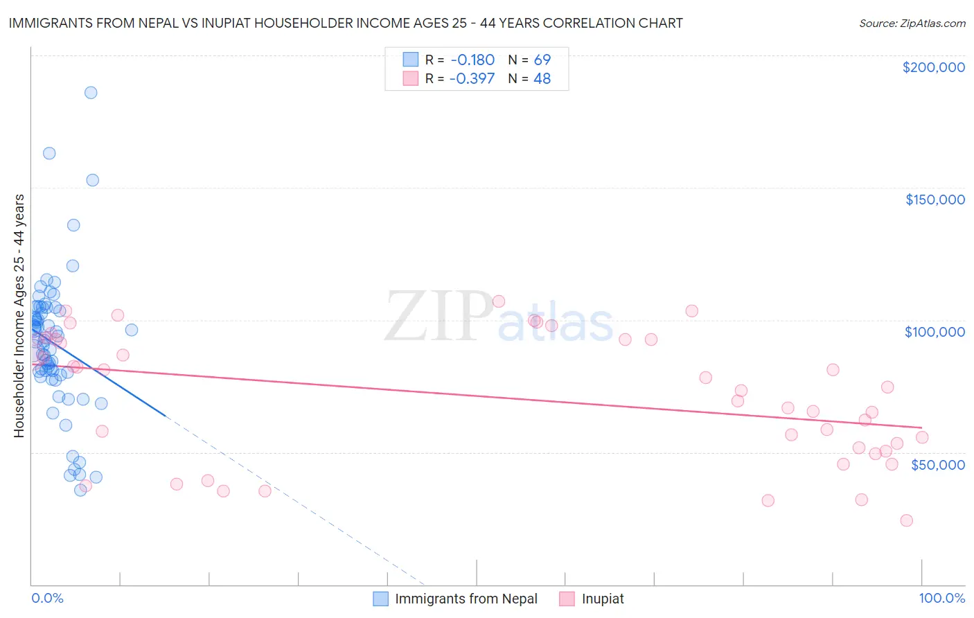 Immigrants from Nepal vs Inupiat Householder Income Ages 25 - 44 years