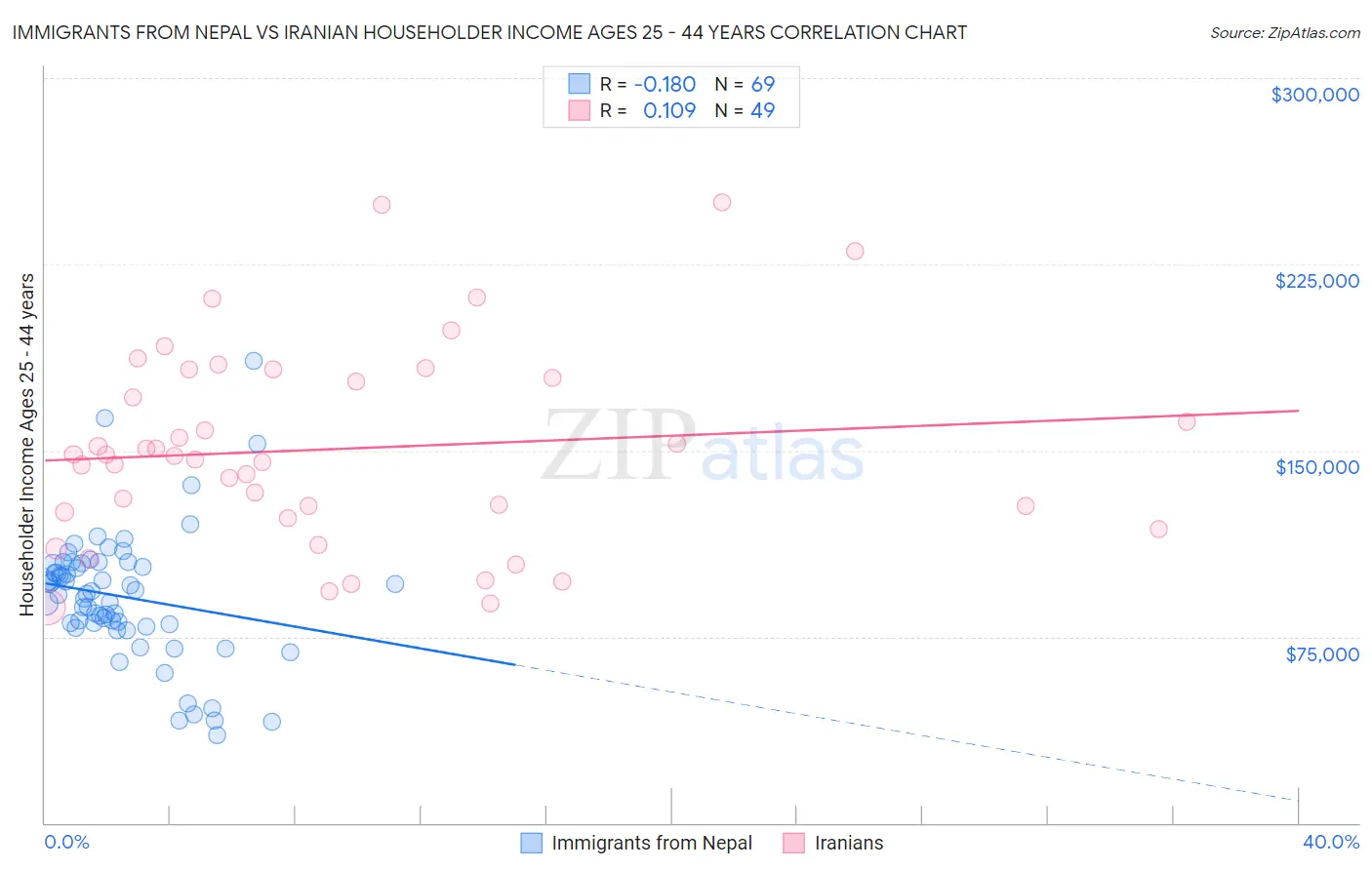 Immigrants from Nepal vs Iranian Householder Income Ages 25 - 44 years