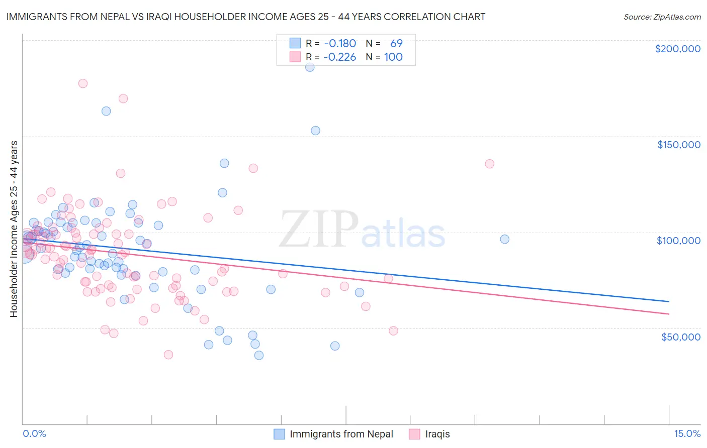 Immigrants from Nepal vs Iraqi Householder Income Ages 25 - 44 years