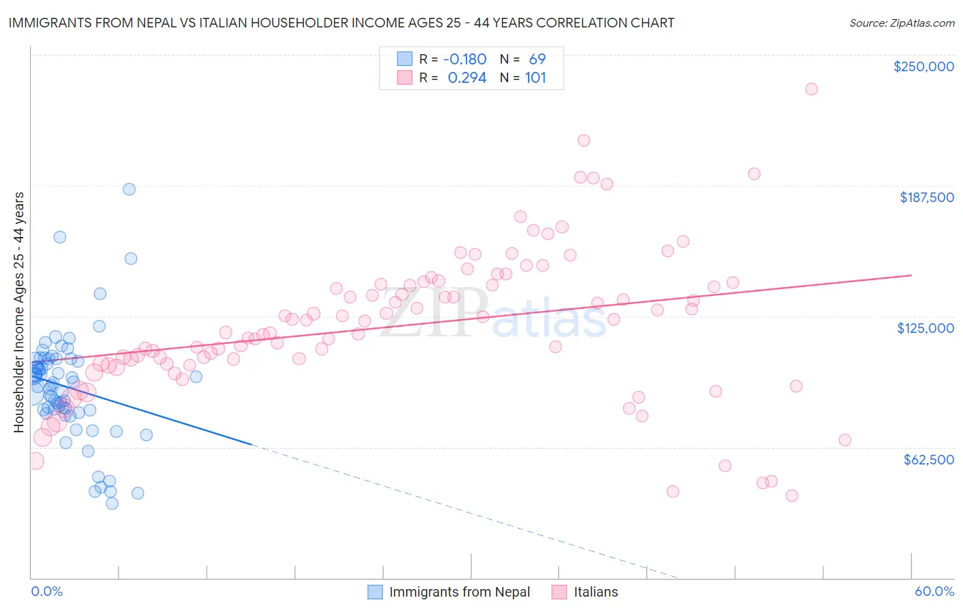 Immigrants from Nepal vs Italian Householder Income Ages 25 - 44 years