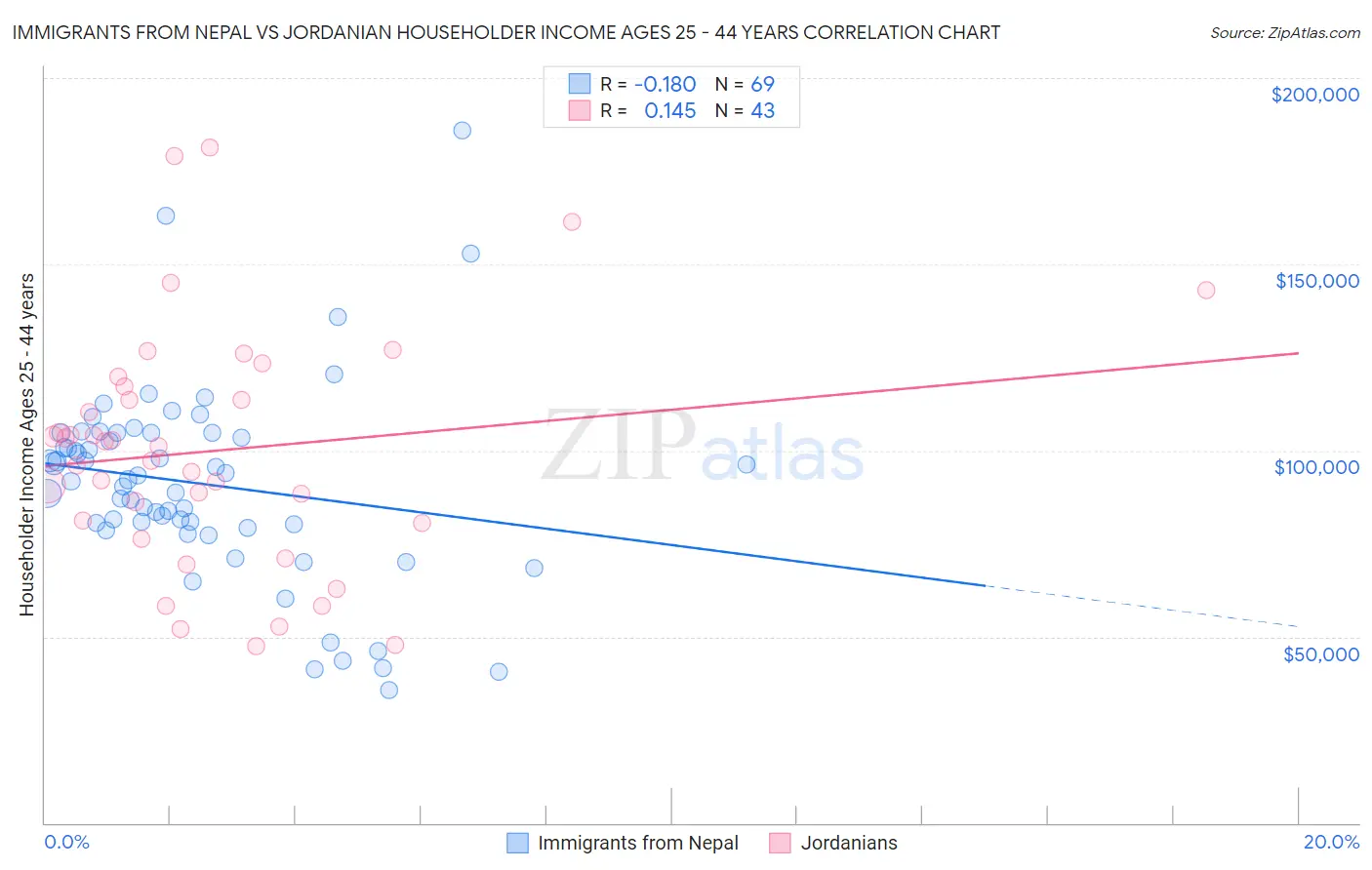 Immigrants from Nepal vs Jordanian Householder Income Ages 25 - 44 years