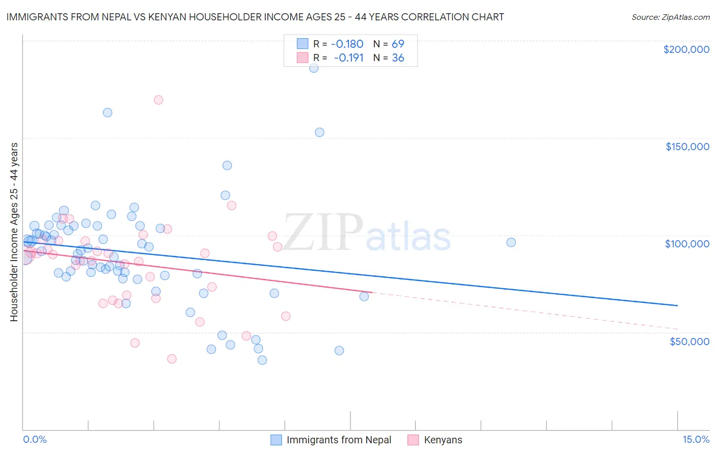 Immigrants from Nepal vs Kenyan Householder Income Ages 25 - 44 years